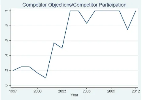 Figure 2: Competitor objections as a share of Phase 2 cases with competitor involvement,EU, 1997–2013