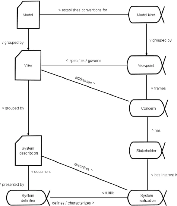 Figure  6:  System  description  related  concepts  generalized  after  ISO/IEC/IEEE  42010 architecture description concepts and expressed in Essence Language
