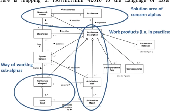 Figure  5:  ISO/IEC/IEEE  42010  architectural  description  concepts  mapping  to  Systems Engineering Essence Kernel  