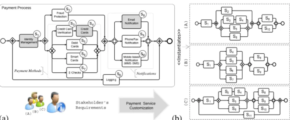 Fig. 1 a) A holistic view of e-Payment process family. b) e-Payment Process variants example
