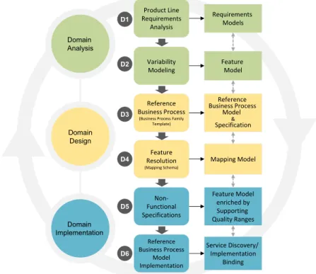 Fig. 2 Service-Domain Engineering of an Service-Oriented Software Product Line