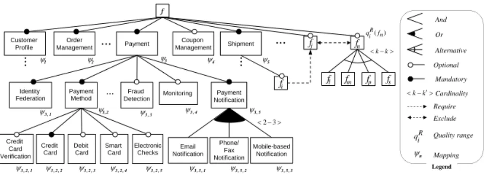 Fig. 3 Feature model of e-Payment (conforming stakeholders’ requirements model)