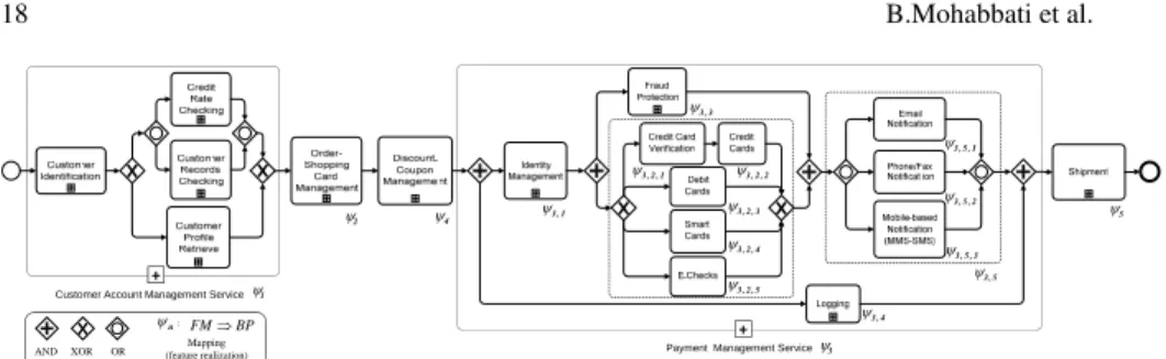 Fig. 4 A part of reference business process model