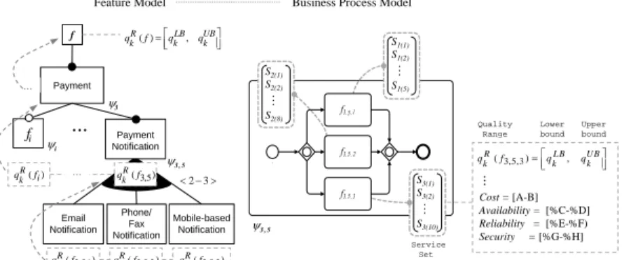 Fig. 5 Non-functional specification and aggregation for evaluating quality range supports by prod- prod-uct line architecture