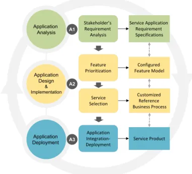 Fig. 6 Application Engineering of an Service-Oriented Software Product Line