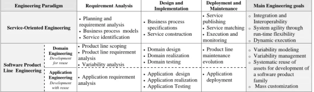 Table 1 Comparison of the major engineering activities of software product line engineering and service orientation