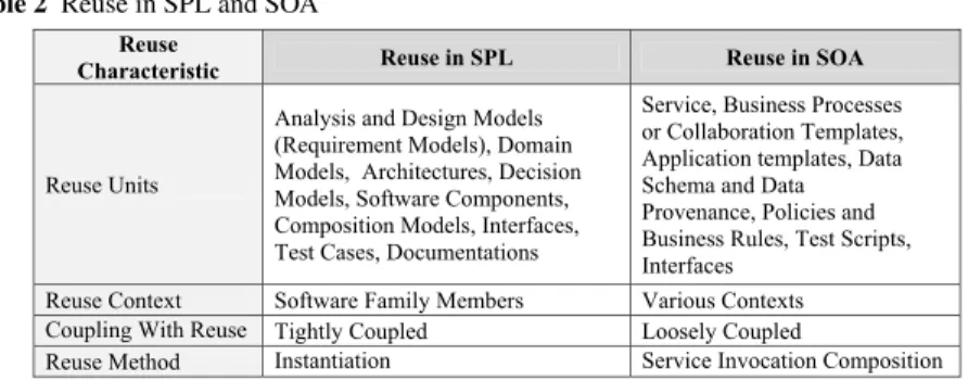 Table 2 Reuse in SPL and SOA Reuse 
