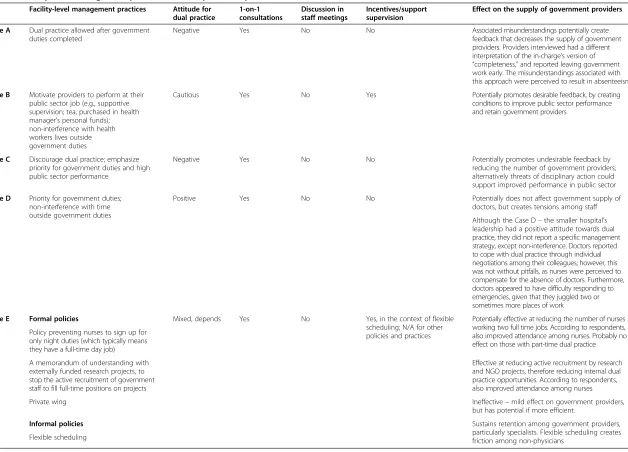 Table 4 Facility-level management practices for dual practice, by case