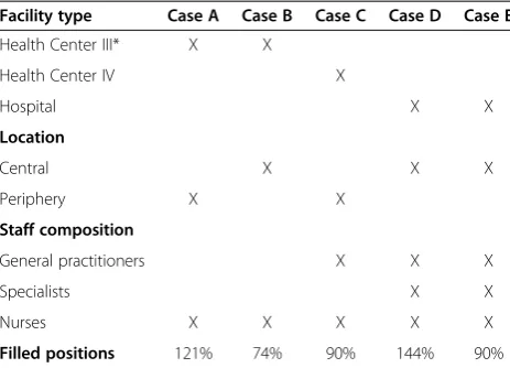 Table 1 Summary of selected cases