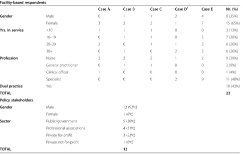 Table 2 Interview respondent characteristics