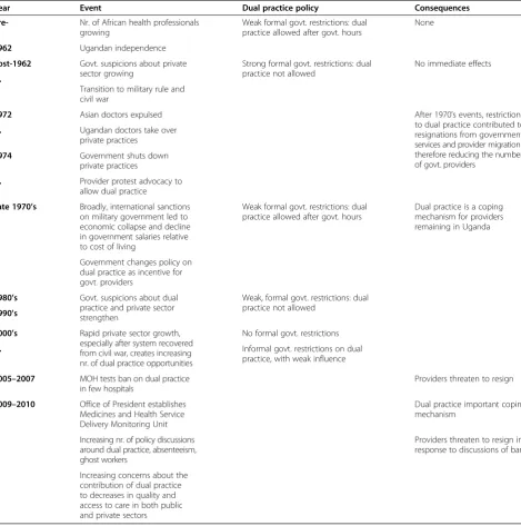 Table 3 A timeline of critical events and government policy on dual practice