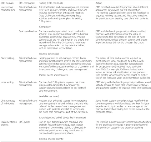 Table 5 Example actionable findings from selected CPC practices about implementing risk-stratified care management and carecoordination and how the findings informed CPC implementation