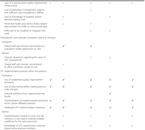 Table 4 Facilitators and barriers to implementation across the five CPC components, as commonly reported or observed in deep-divepractice interviews and visits conducted in 2013 (Continued)