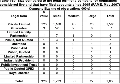 Table 16b: Size compared to the legal form of a company for companies considered live and that have filed accounts since 2005 (FAME, May 2007) Company Size (no of observations 000's) 