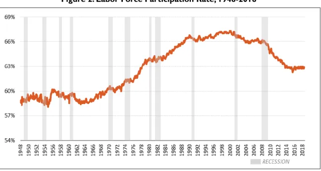 Figure 2. Labor Force Participation Rate, 1948-2018 