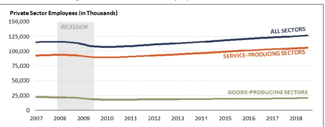 Figure 3. Private Sector Employment, 2007-2018 