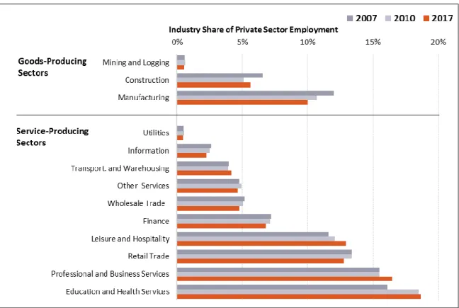Figure 4. Industry Share of Private Sector Employment, 2007, 2010, and 2017 