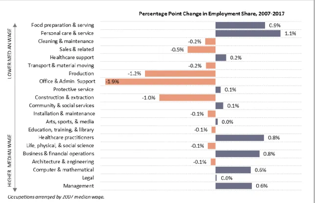 Figure 6. Change in Employment Share by Major Occupation Group, 2007-2017 