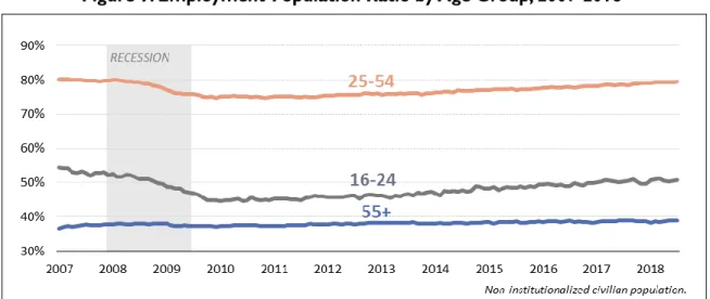Figure 9. Employment-Population Ratio by Age Group, 2007-2018 
