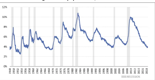 Figure 1. Unemployment Rate, 1948-2018 