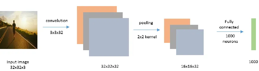 Figure 1 An example Convolutional Neural Network. 