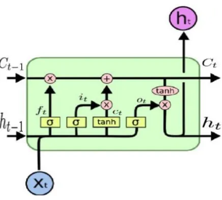 Figure 2 Basic LSTM cell [42]. 