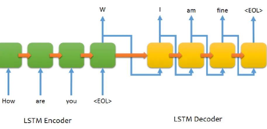 Figure 3 Long Short Term Memory network with encoder and decoder chains [6]. 