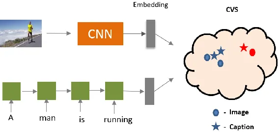 Figure 11 Common Vector Space (CVS) of Images and Text.