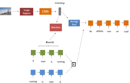 Figure 14 Show, Translate and Tell model with Attention. 