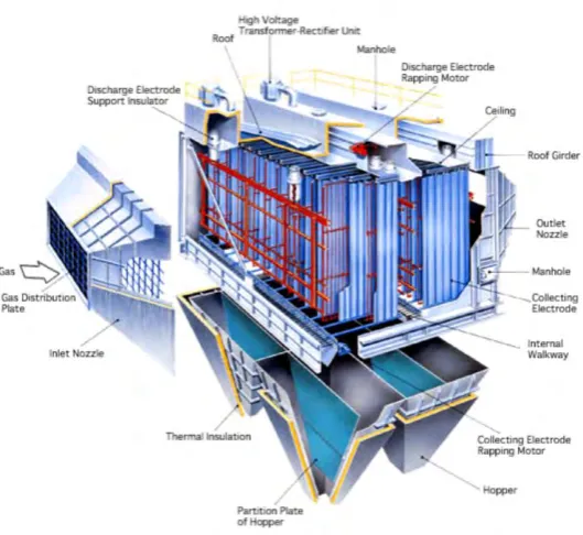 Figure 1.2: Basic Concept of Electrostatic Dust Collector 