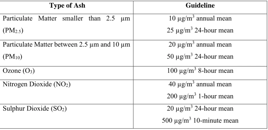 Table 2.1: Guideline by WHO 