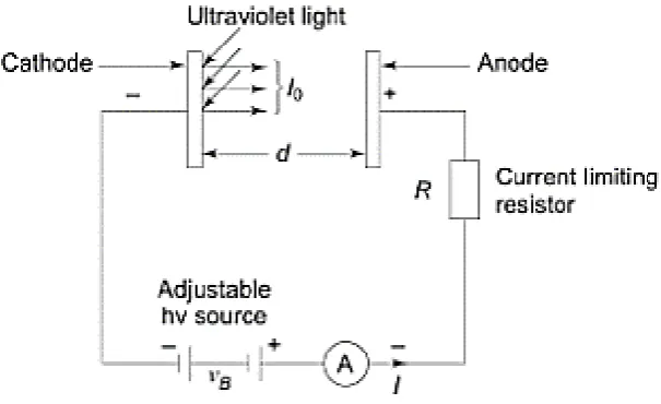 Figure 2.1: Arrangement for study of a Townsend discharge 