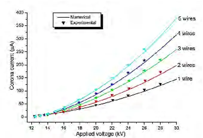 Figure 2.2: Current-Voltage characteristics for different number of wires 