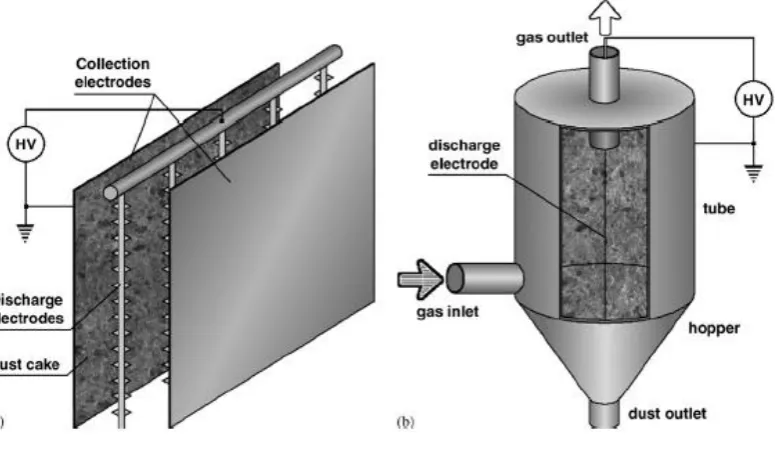 Figure 2.3: Two types of ESP (a)Parallel plate (b) Tubular 