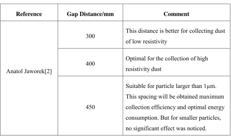 Table 2.2: Comparison of Plate Spacing 