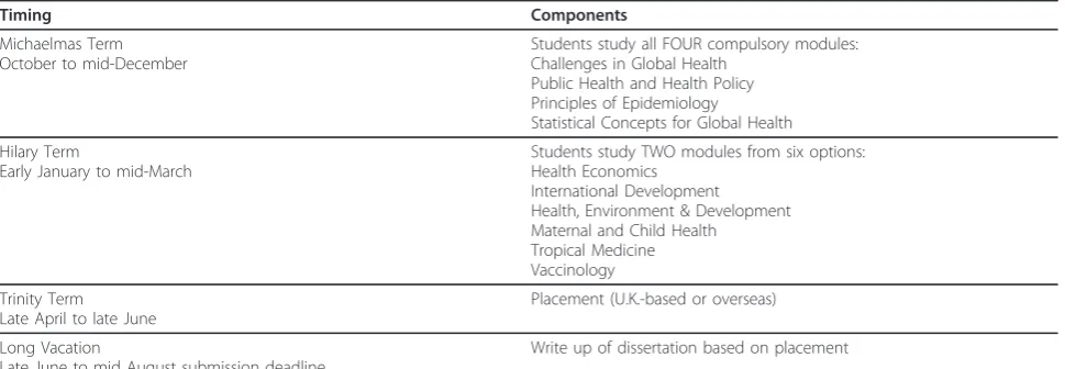 Table 1 Key Components of the MSc in Global Health Science, University of Oxford