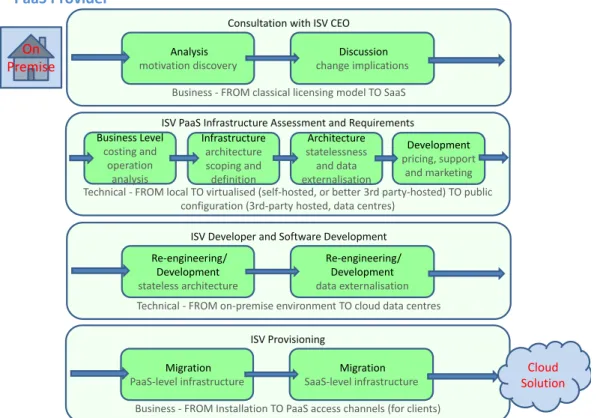 Fig. 2. PaaS Migration – Process Perspective.