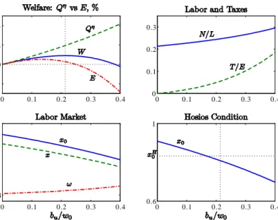 Figure 3: Changes resulting from unemployment bene…ts: = 1:2