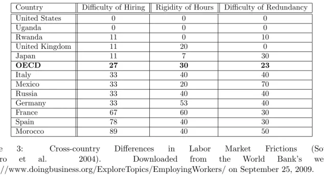 Table 3: Cross-country Di¤erences in Labor Market Frictions (Source: