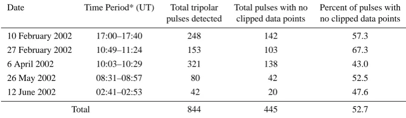 Table 2. Tripolar pulse statistics.