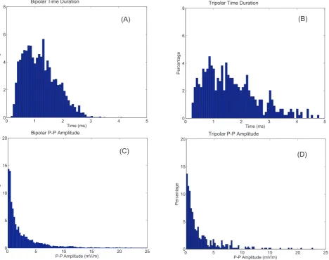 Figure 6 Characteristics of the bipolar and tripolar pulses observed by Cluster WBD during several auroral zone (plasma sheet boundary)