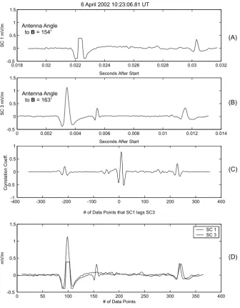 Fig. 3. Cross-spacecraft correlation oftripolar pulses observed on 6 April 2002around 10:23:06 UT