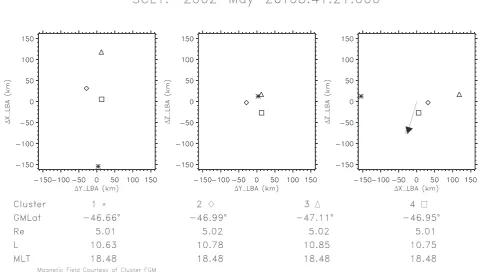 Fig. 5. Relative positions of the four Cluster spacecraft in a magnetic ﬁeld-aligned coordinate system where the center of mass of the fourspacecraft is the origin,Figure 5 �Z is parallel to the magnetic ﬁeld and �Y and �X are perpendicular to this directi