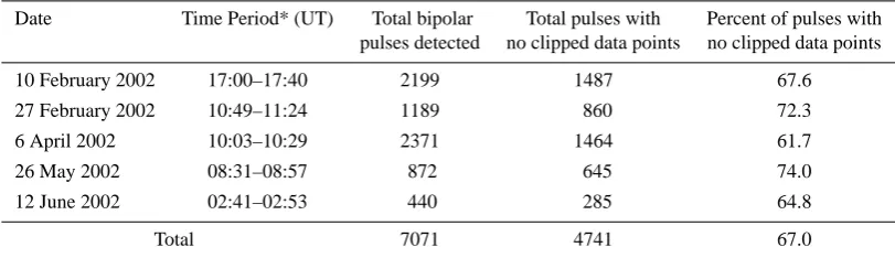 Table 1. Bipolar pulse statistics.