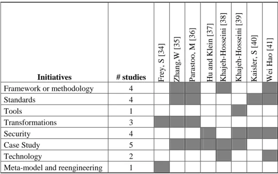 Table 1. Overview of studies per topics. 
