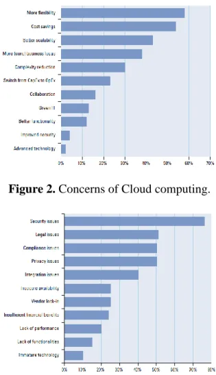Figure 2. Concerns of Cloud computing. 