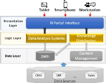 Figure 1: Generalised BI System (non-cloud-based) 