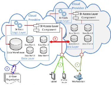 Figure 2: BI system in a cloud provider 