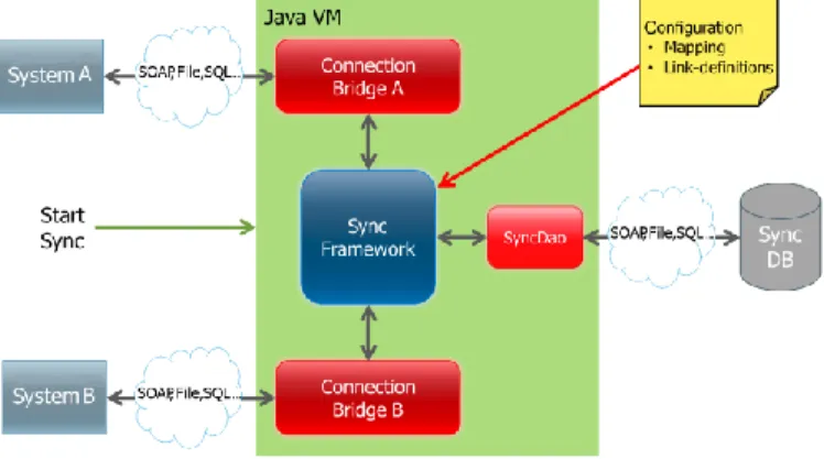 Figure 4: Synchronisation module  V.  R ELATED  W ORK