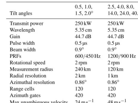 Table 1. Selected characteristics of the Swedish weather radars.